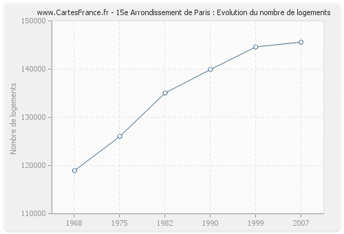 15e Arrondissement de Paris : Evolution du nombre de logements